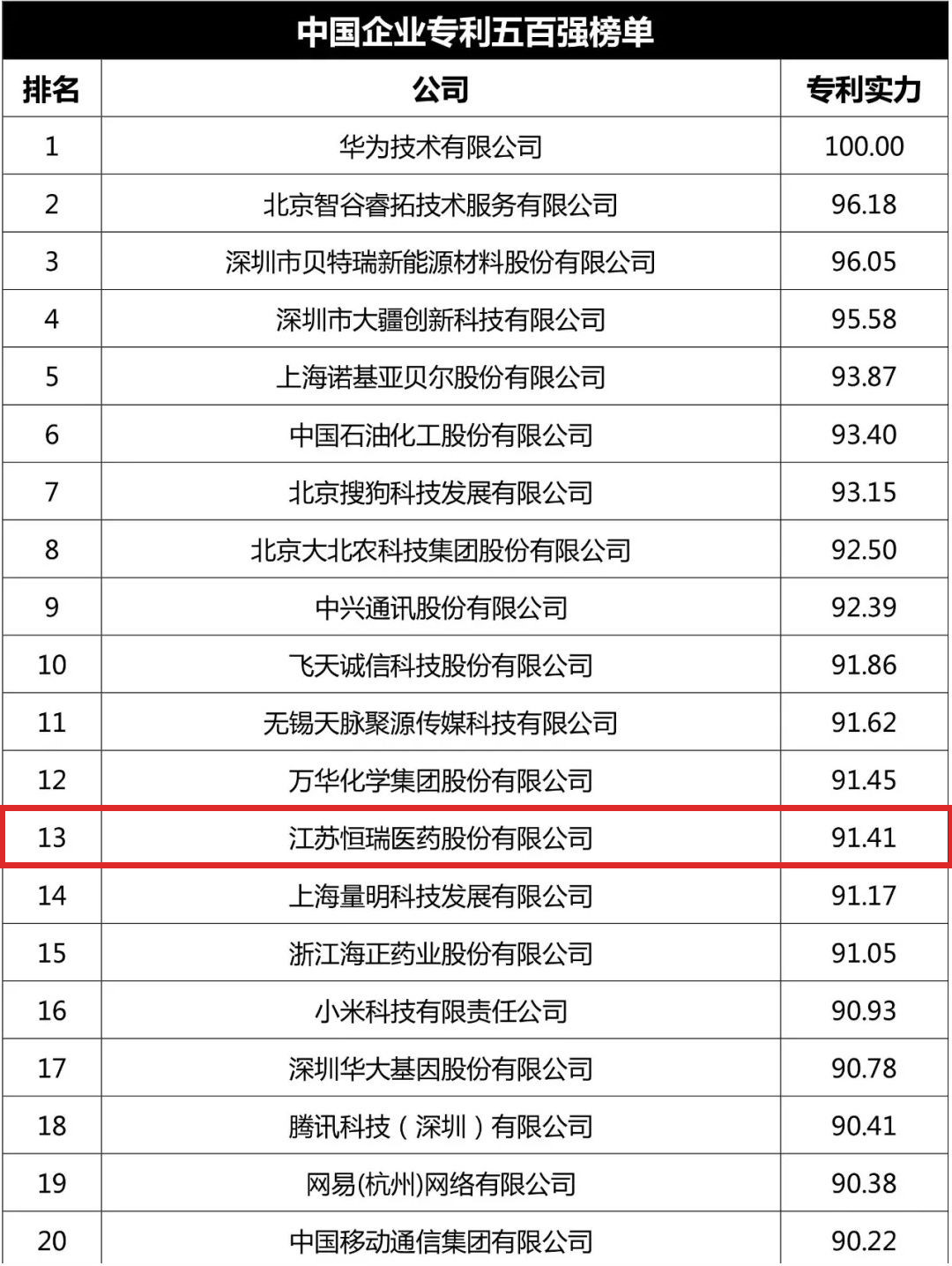 中國(guó)企業(yè)專(zhuān)利500強(qiáng)榜單.png 中國(guó)企業(yè)專(zhuān)利500強(qiáng)榜單.png